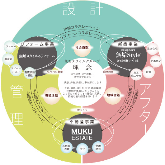 無垢スタイルグループ 理念 事業展開図