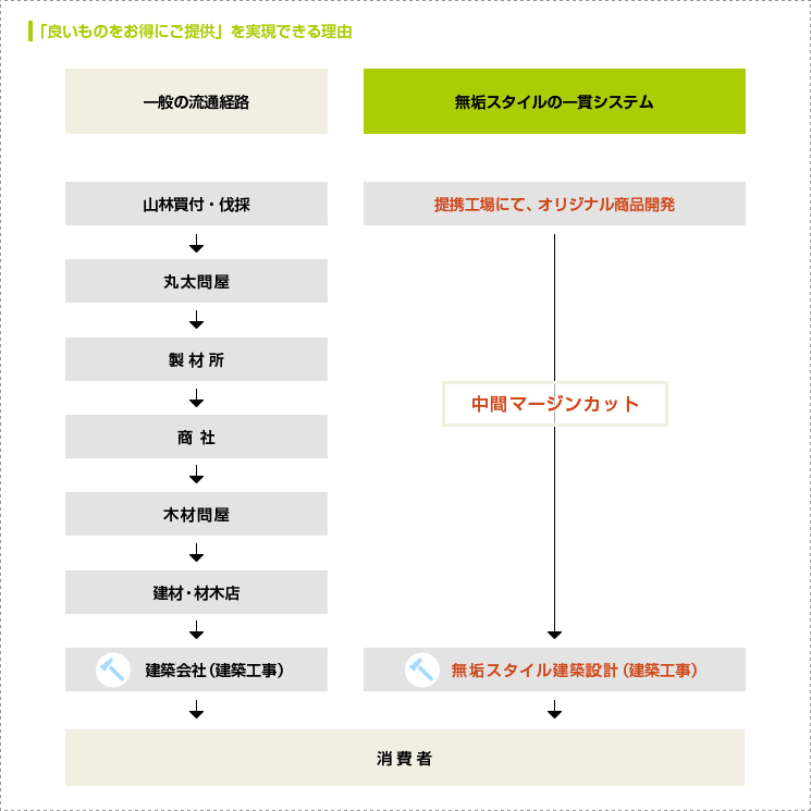 耐震に関する工法について